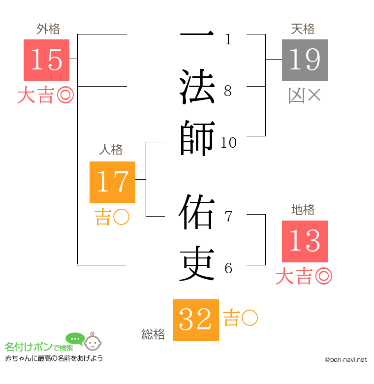 一法師 佑吏さんの姓名判断結果
