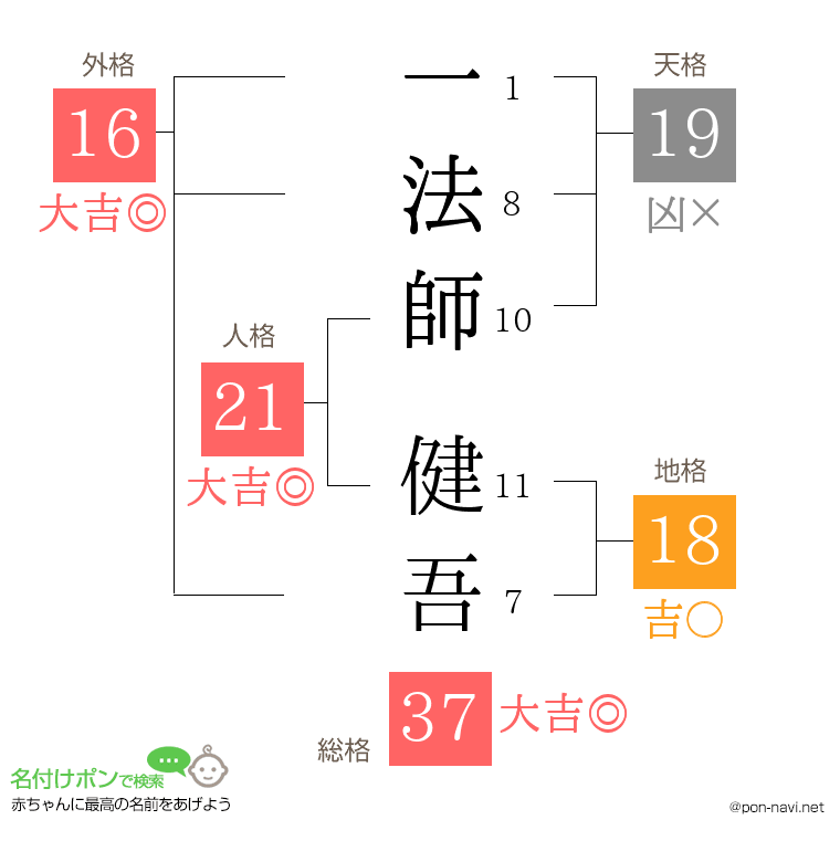 一法師 健吾さんの姓名判断結果