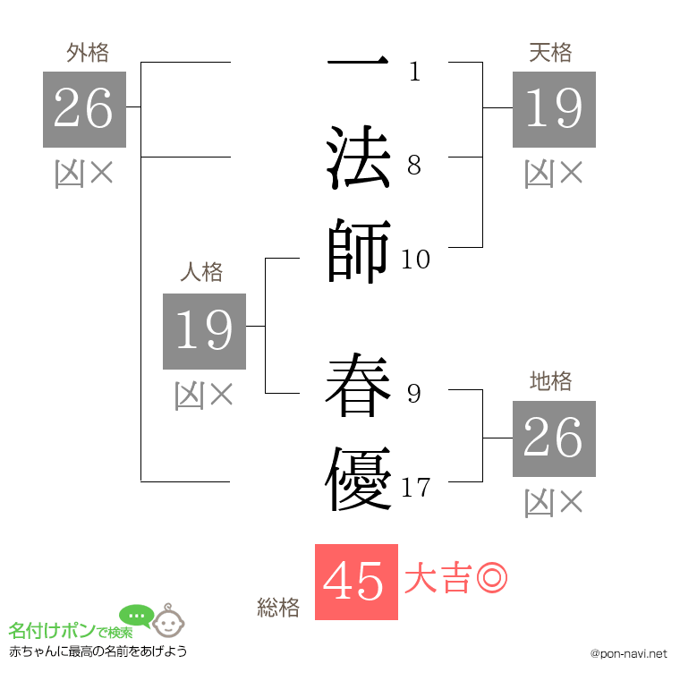 一法師 春優さんの姓名判断結果