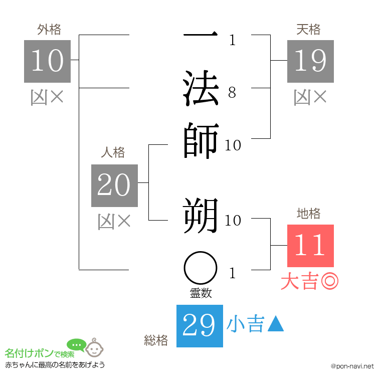 一法師 朔さんの姓名判断結果