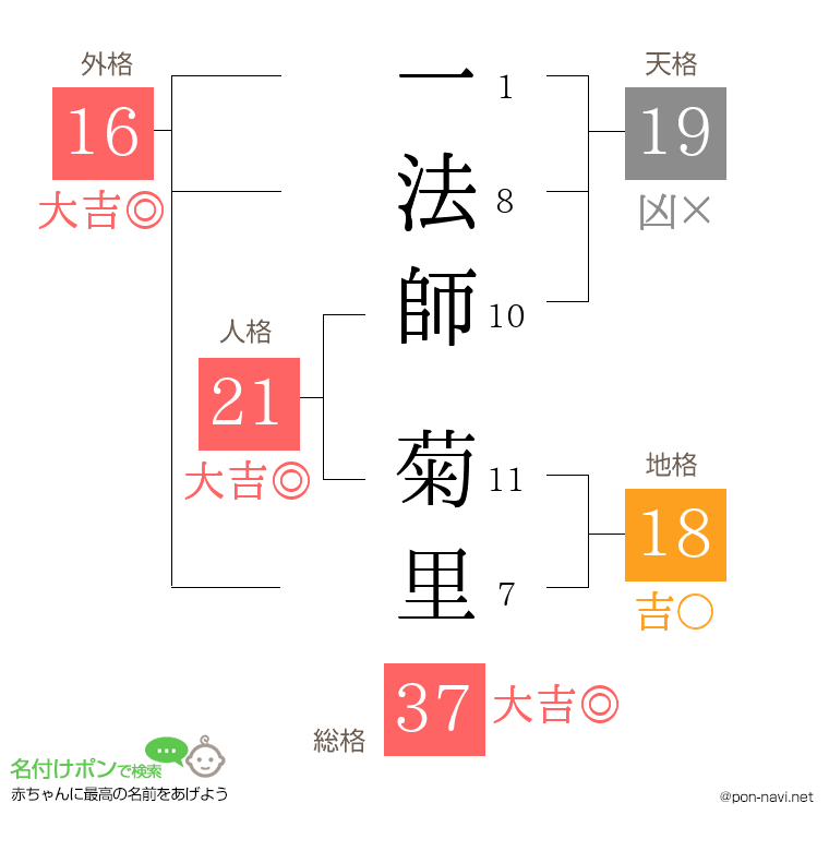 一法師 菊里さんの姓名判断結果