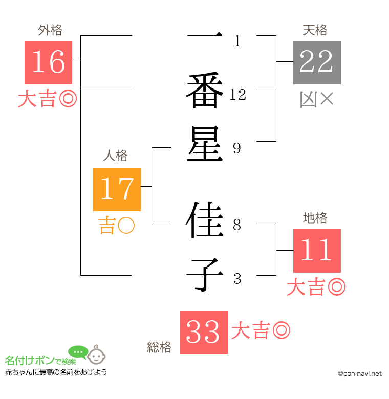 一番星 佳子さんの姓名判断結果