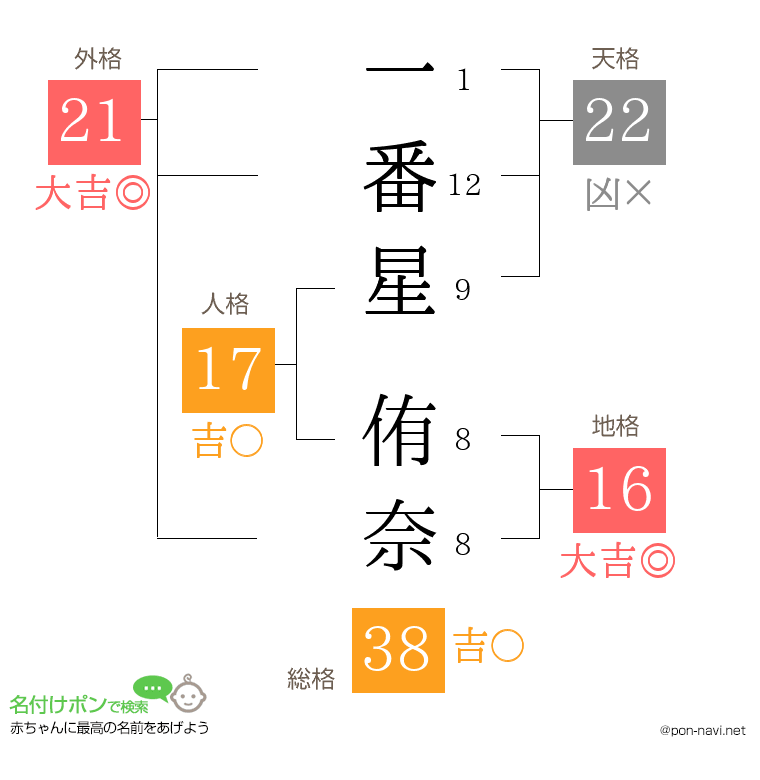 一番星 侑奈さんの姓名判断結果
