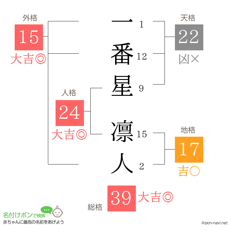 一番星 凛人さんの姓名判断結果