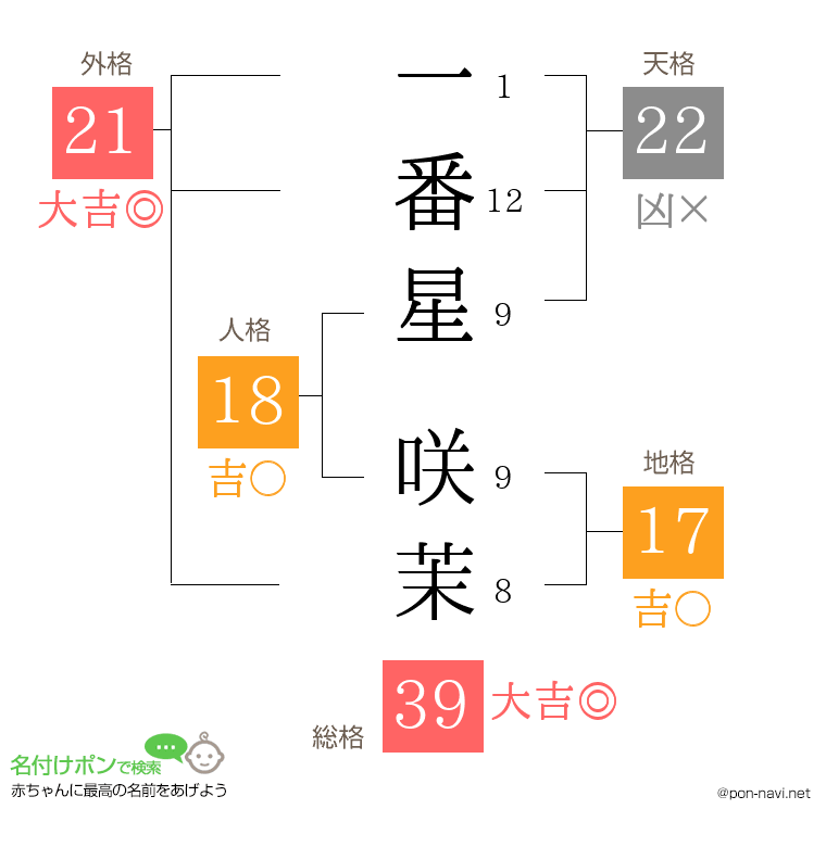 一番星 咲茉さんの姓名判断結果