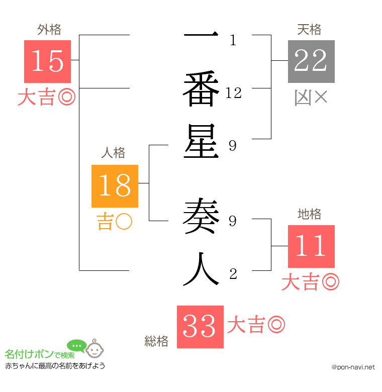 一番星 奏人さんの姓名判断結果
