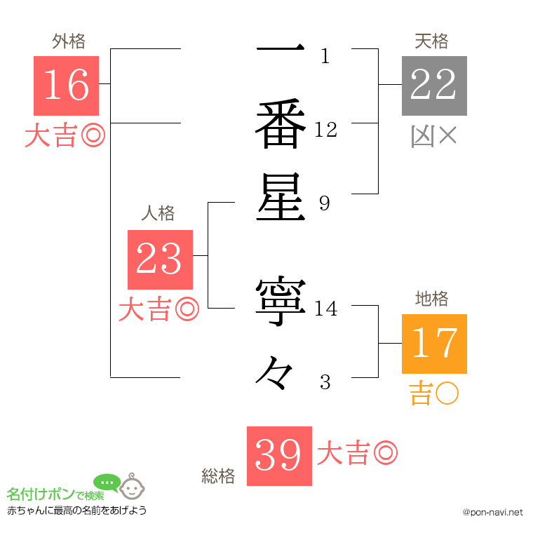 一番星 寧々さんの姓名判断結果