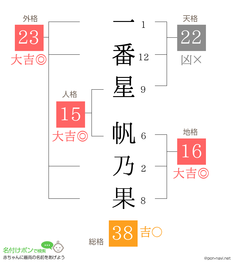 一番星 帆乃果さんの姓名判断結果