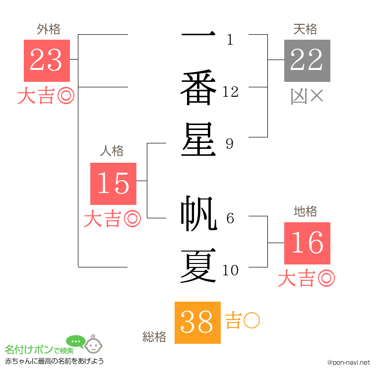 一番星 帆夏さんの姓名判断結果