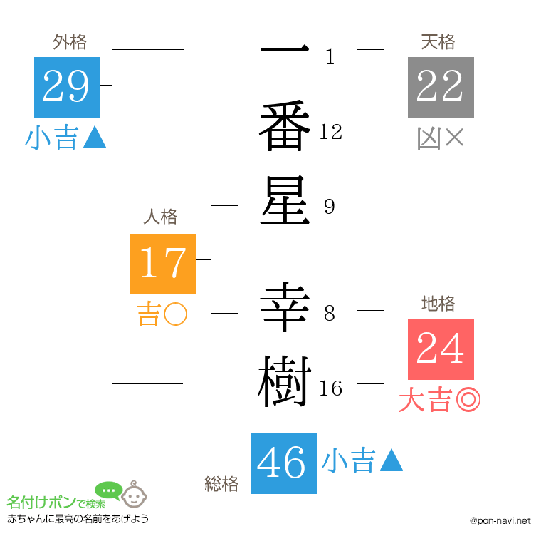 一番星 幸樹さんの姓名判断結果