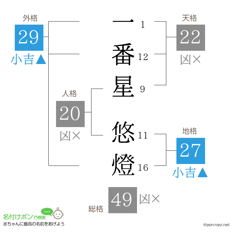 一番星 悠燈さんの姓名判断結果