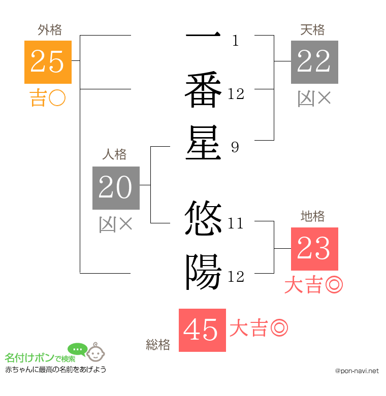 一番星 悠陽さんの姓名判断結果