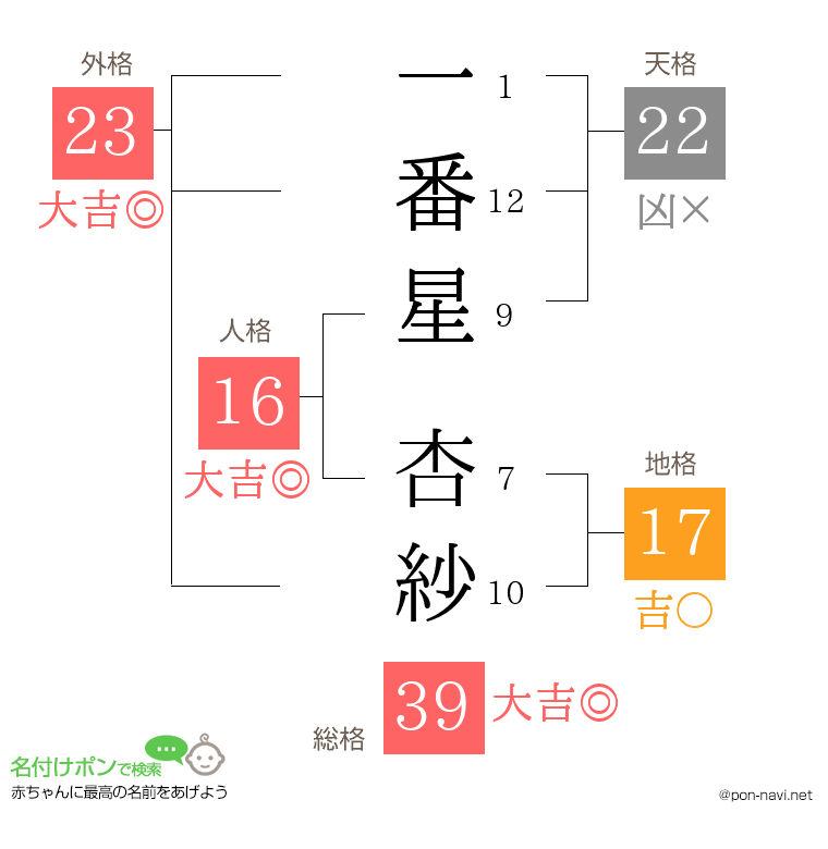 一番星 杏紗さんの姓名判断結果