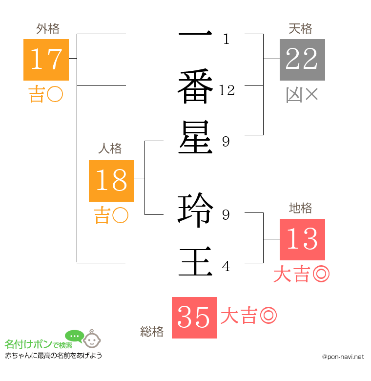 一番星 玲王さんの姓名判断結果