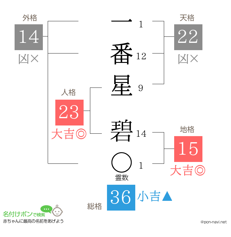 一番星 碧さんの姓名判断結果