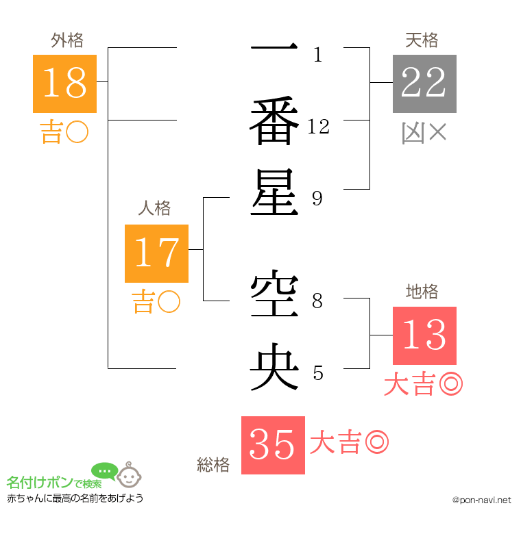 一番星 空央さんの姓名判断結果