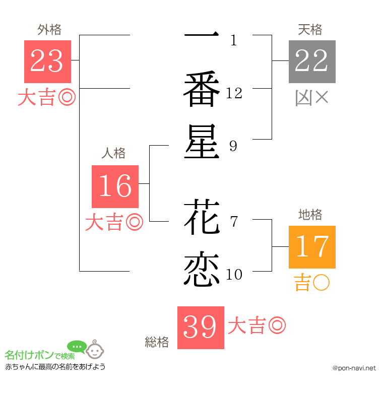 一番星 花恋さんの姓名判断結果