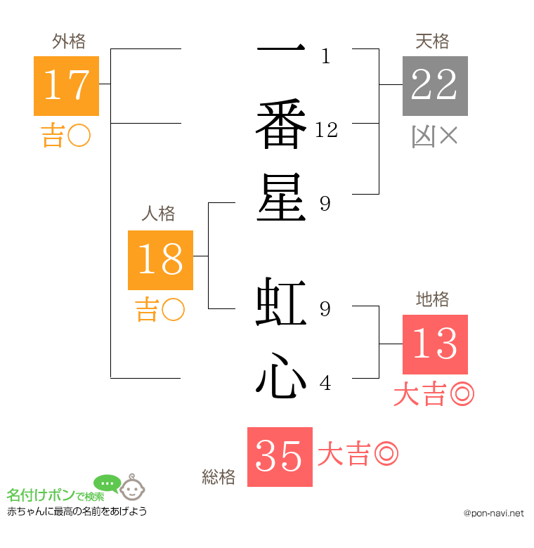 一番星 虹心さんの姓名判断結果