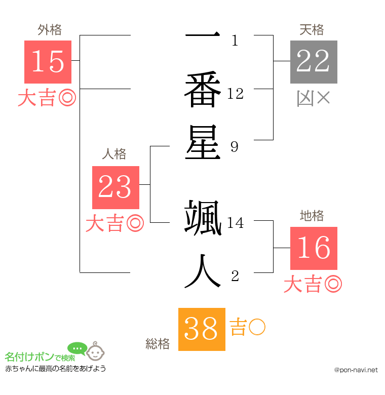 一番星 颯人さんの姓名判断結果