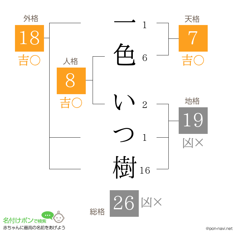 一色 いつ樹さんの姓名判断結果