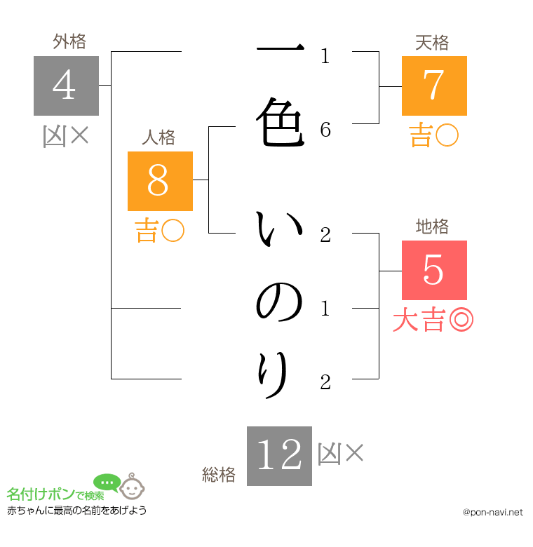 一色 いのりさんの姓名判断結果