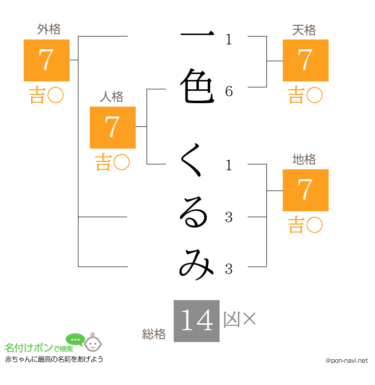一色 くるみさんの姓名判断結果