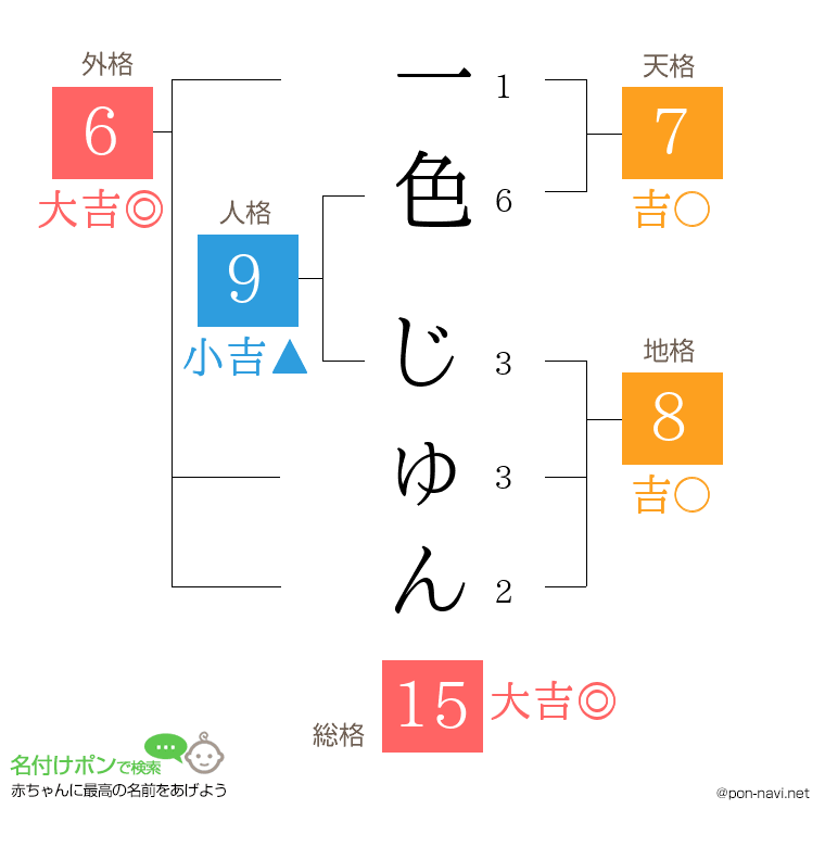 一色 じゅんさんの姓名判断結果