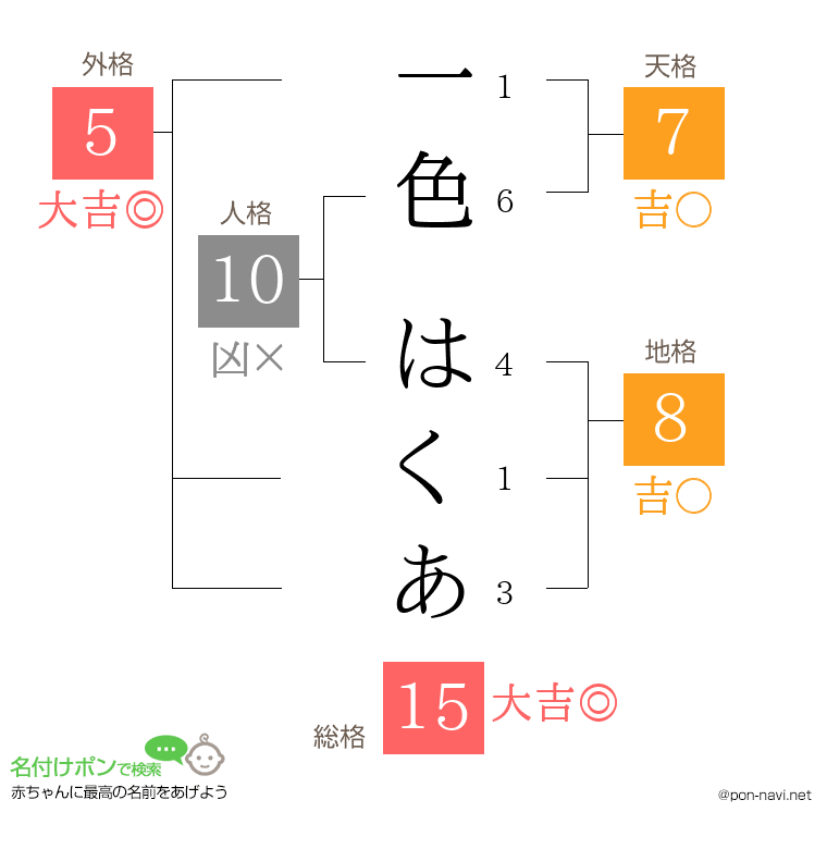 一色 はくあさんの姓名判断結果