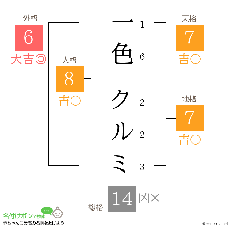 一色 クルミさんの姓名判断結果