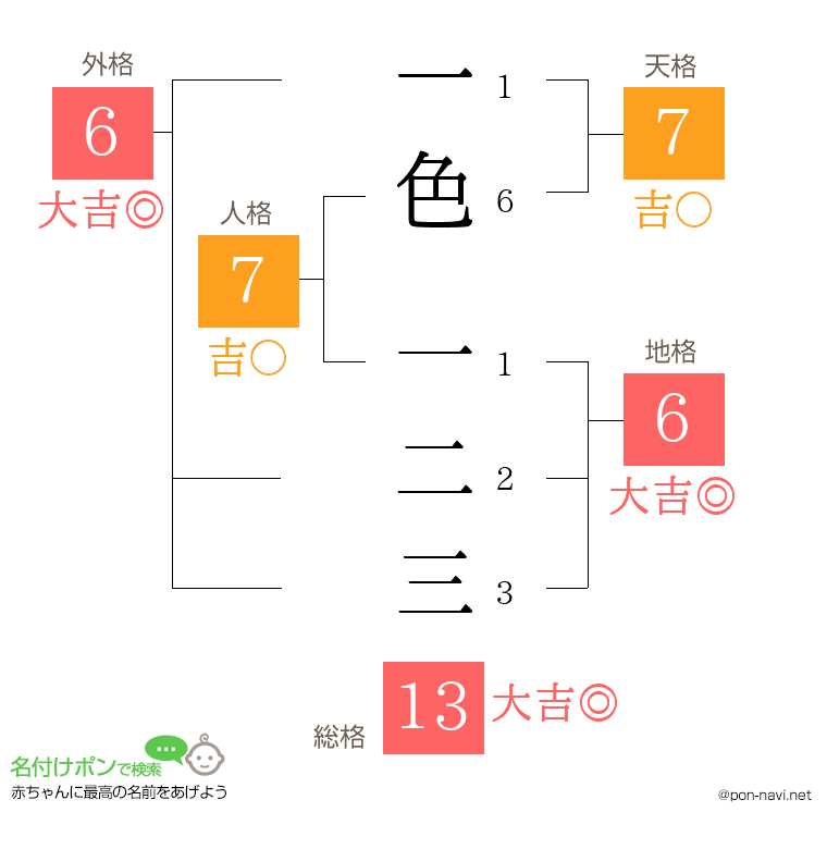 一色 一二三さんの姓名判断結果