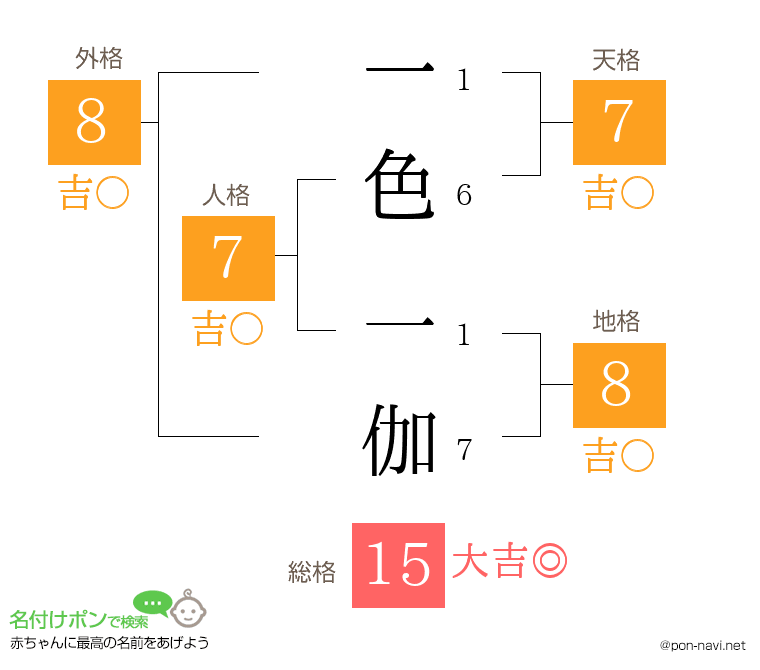 一色 一伽さんの姓名判断結果
