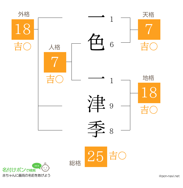 一色 一津季さんの姓名判断結果