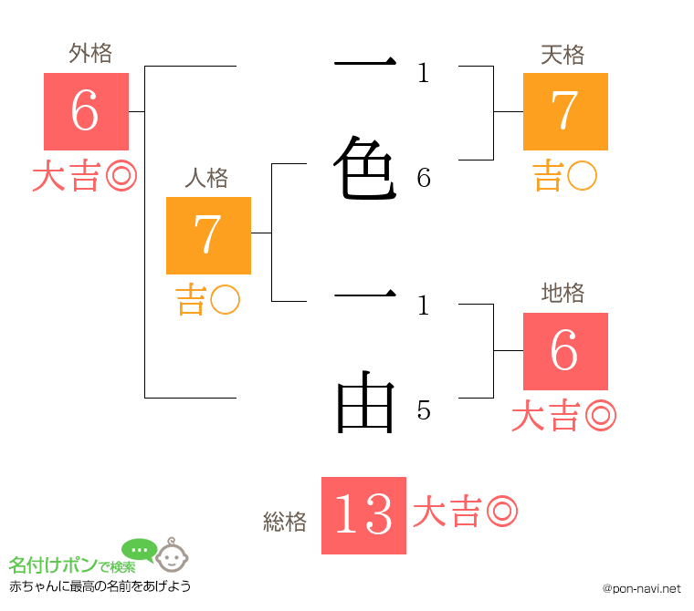 一色 一由さんの姓名判断結果