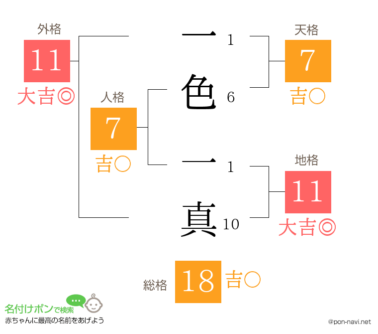 一色 一真さんの姓名判断結果