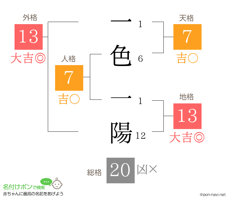 一色 一陽さんの姓名判断結果
