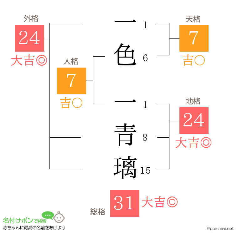 一色 一青璃さんの姓名判断結果