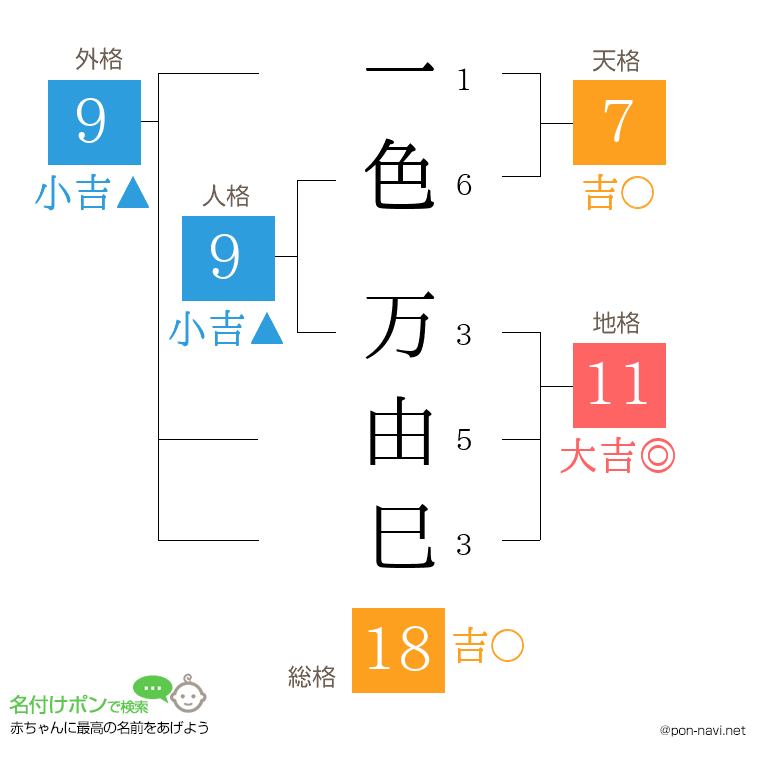 一色 万由巳さんの姓名判断結果