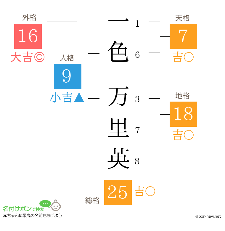 一色 万里英さんの姓名判断結果