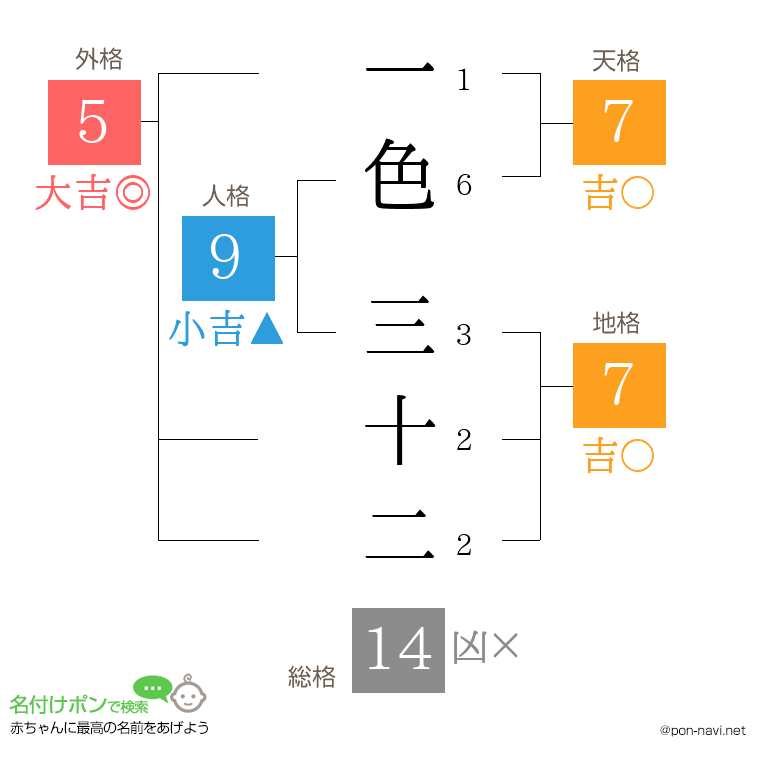 一色 三十二さんの姓名判断結果