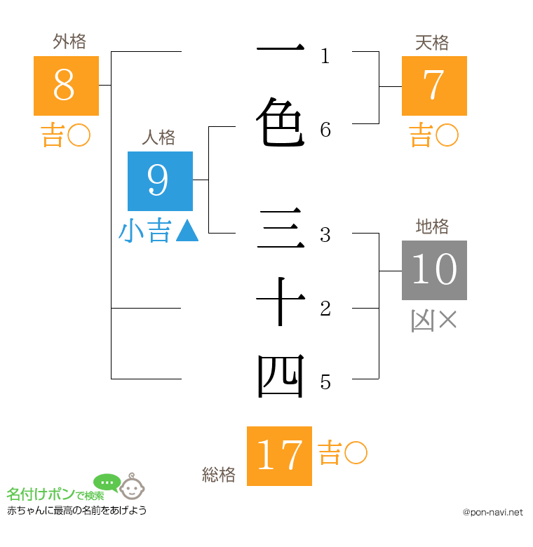一色 三十四さんの姓名判断結果