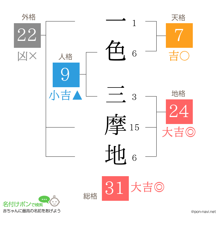 一色 三摩地さんの姓名判断結果