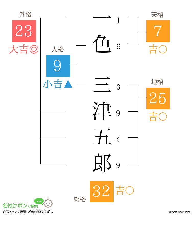 一色 三津五郎さんの姓名判断結果