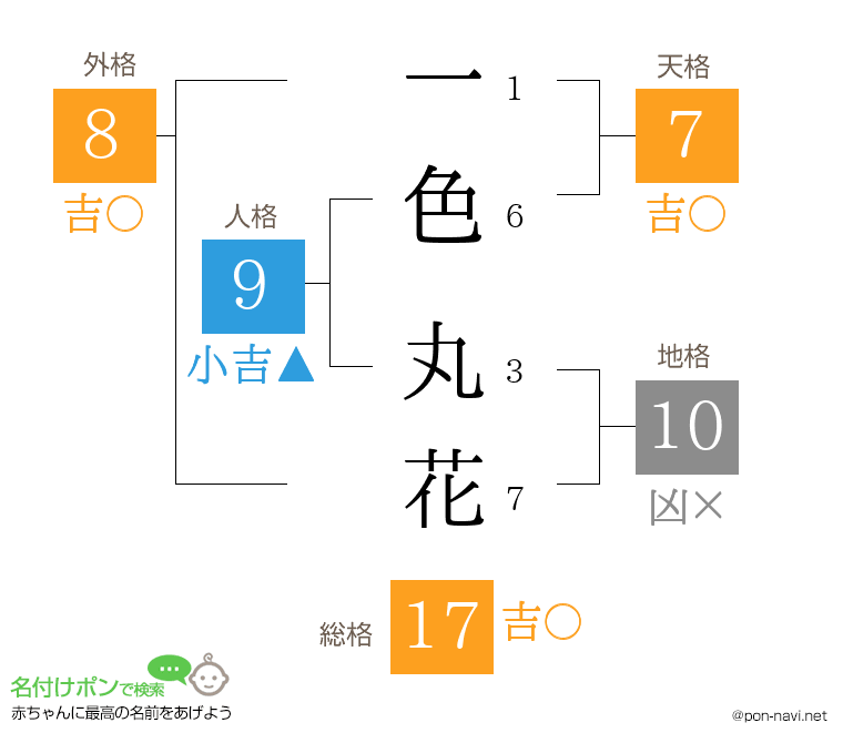 一色 丸花さんの姓名判断結果