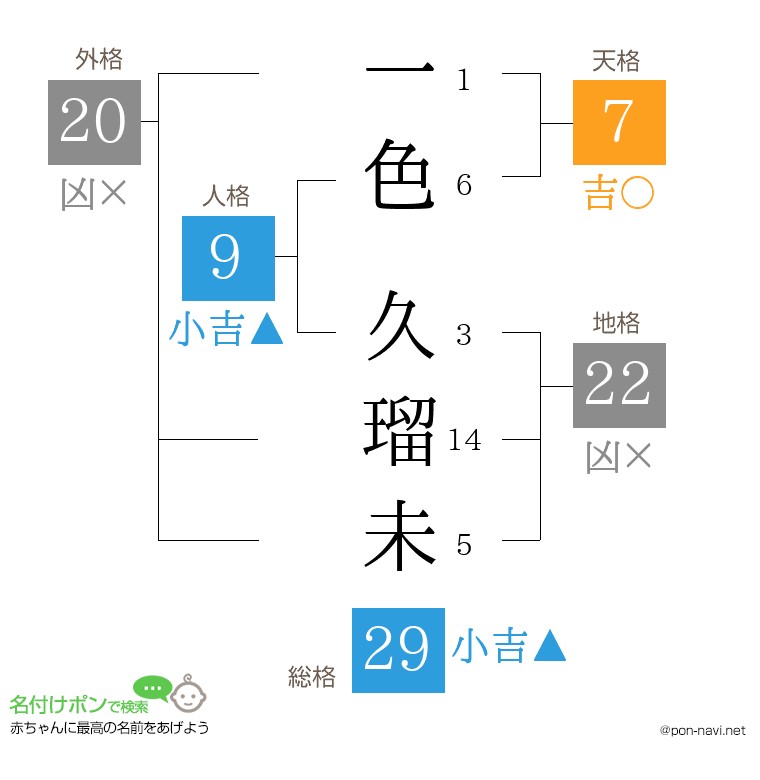 一色 久瑠未さんの姓名判断結果