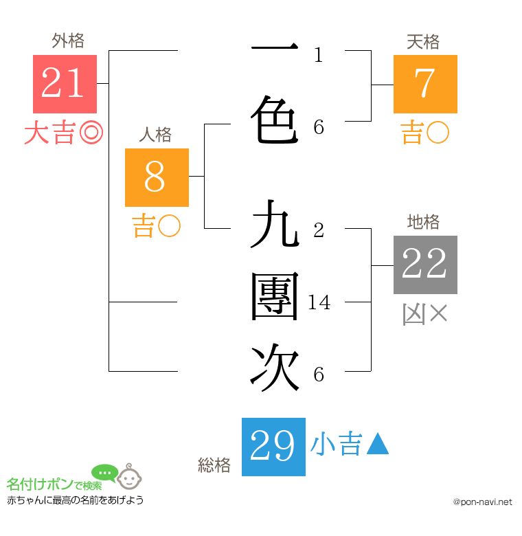 一色 九團次さんの姓名判断結果