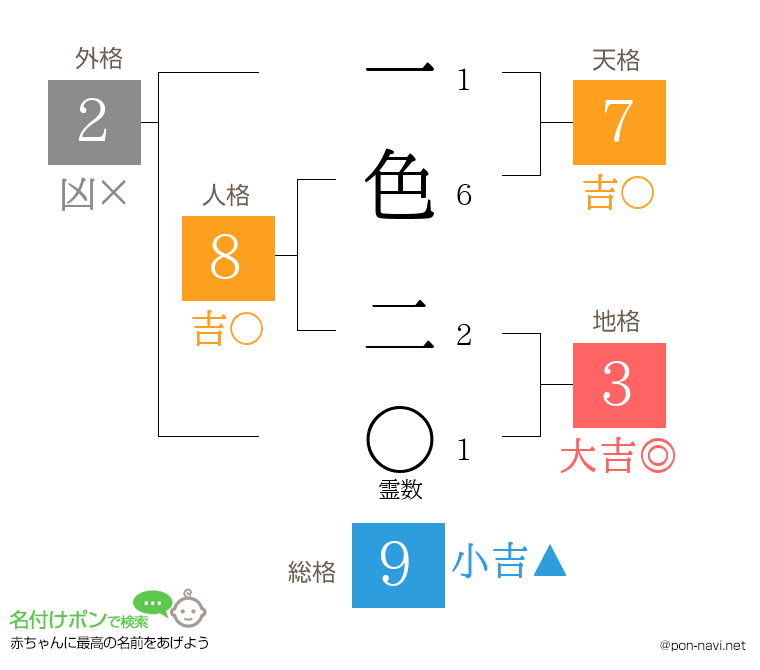 一色 二さんの姓名判断結果