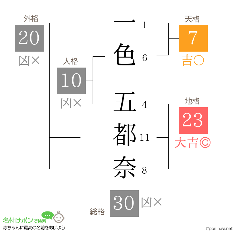 一色 五都奈さんの姓名判断結果