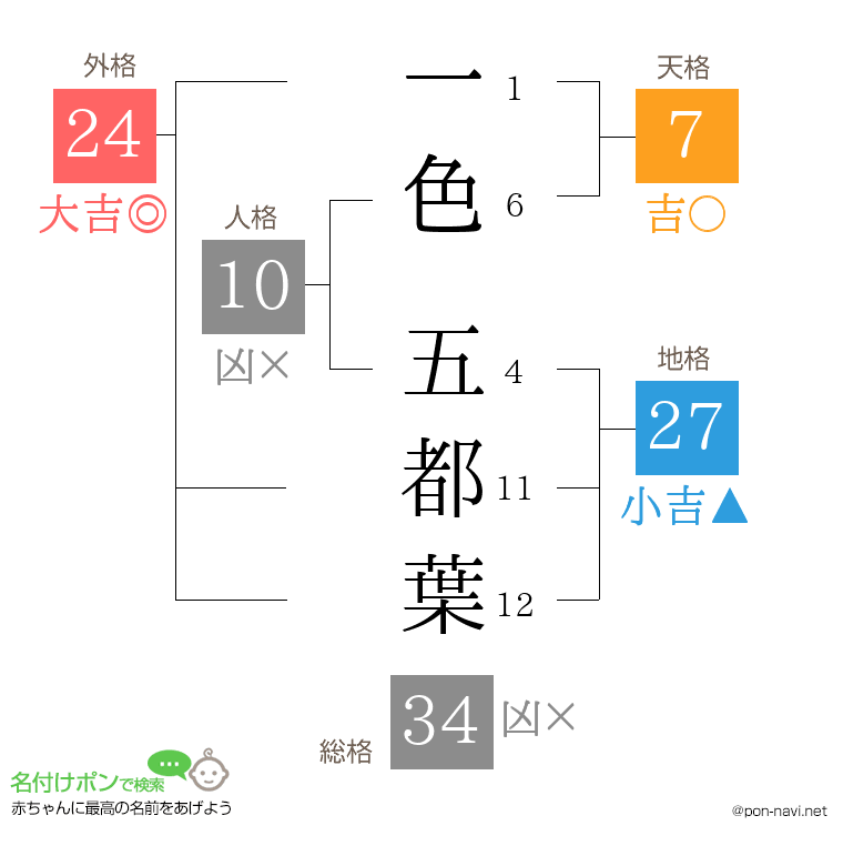 一色 五都葉さんの姓名判断結果