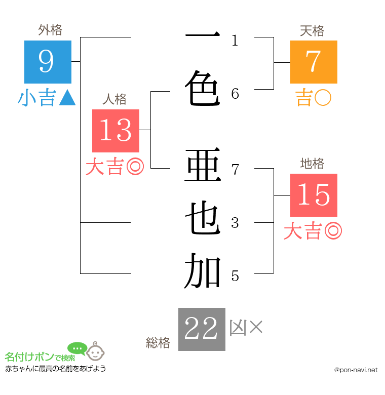 一色 亜也加さんの姓名判断結果