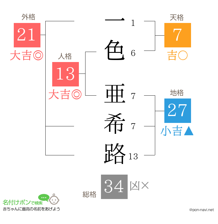 一色 亜希路さんの姓名判断結果
